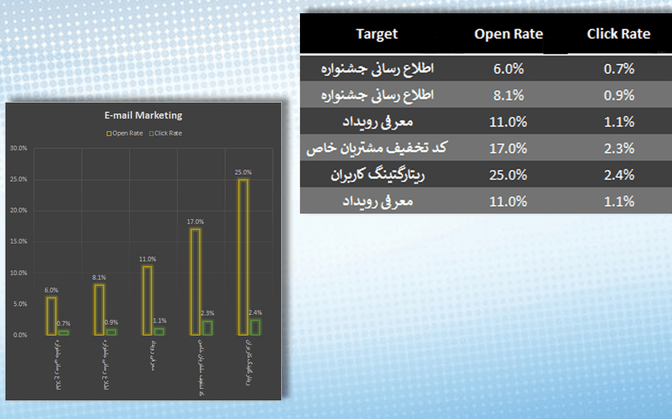 بهبود فرایند ایمیل مارکتینگ و بازاریابی دیجیتال