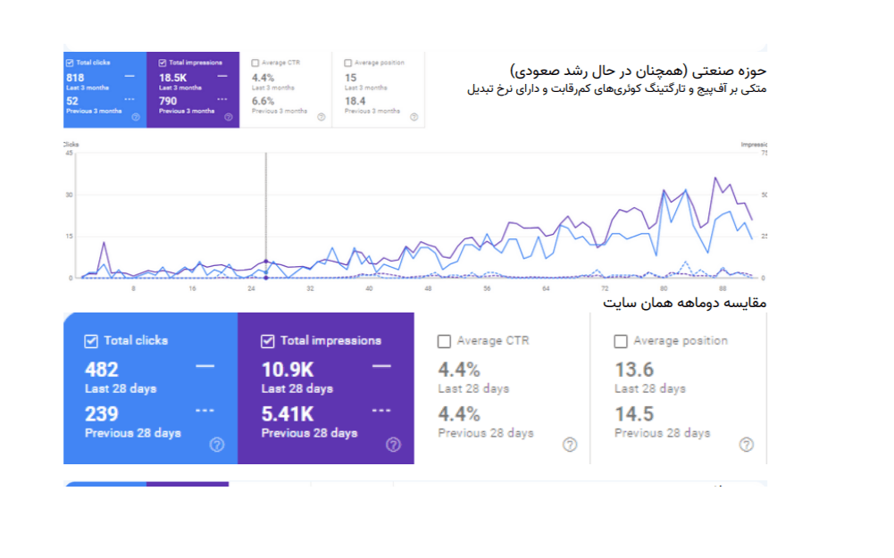 رشد بسیار سریع سایت حوزه صنعتی