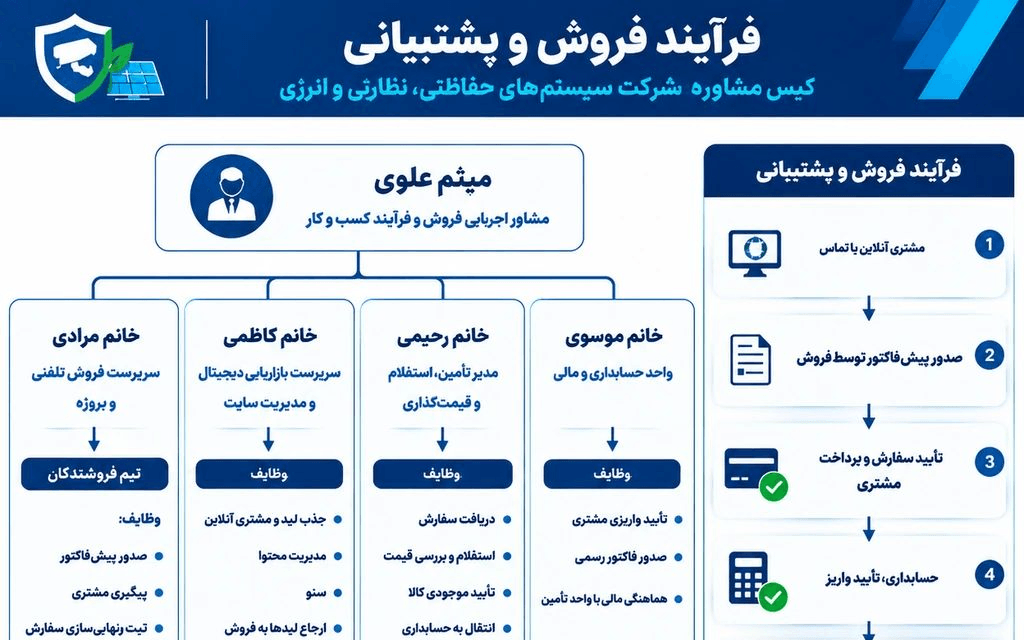 طراحی فرایند فروش و پشتیبانی