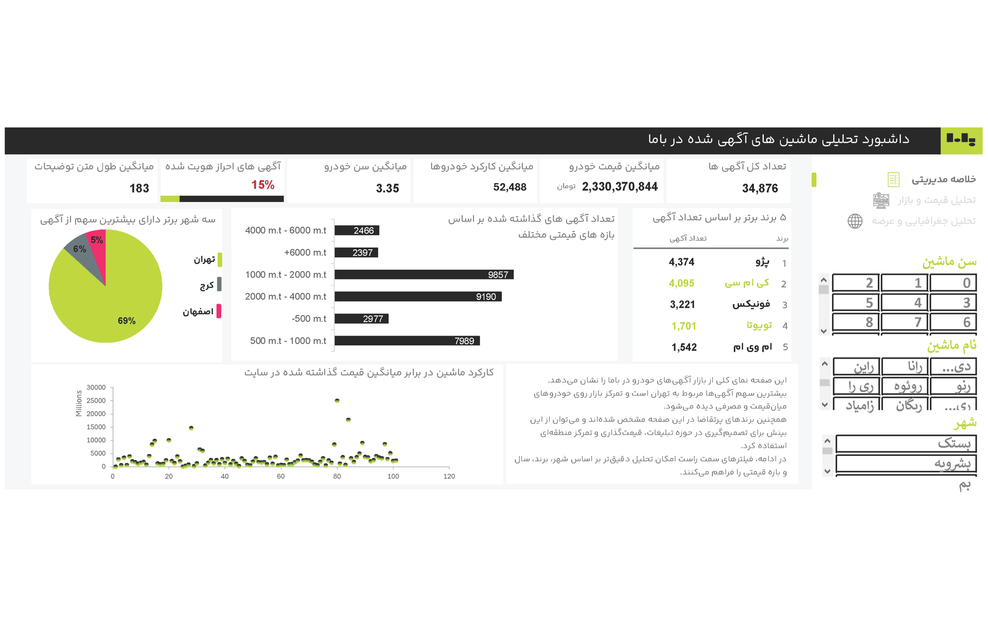داشبورد تحلیلی باما