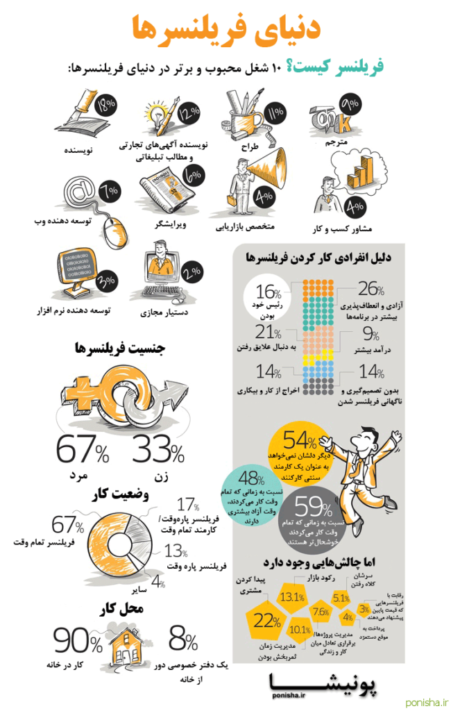فریلنسر چیست؟ مزایای فریلنسری