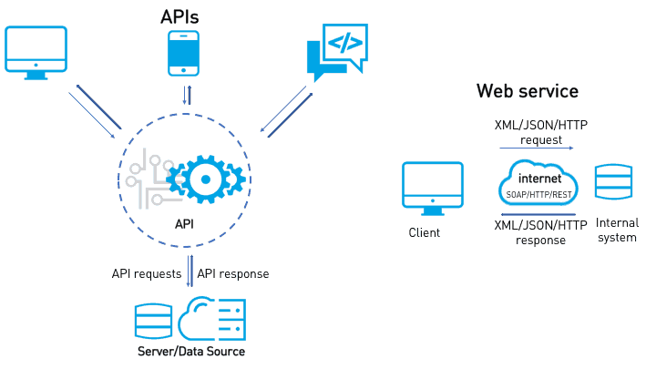 تفاوت وب سرویس با وب ای‌پی‌آی و API چیست؟