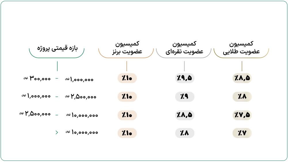 فیچر اول: بازگشت پیشنهادهای ارسال شده و کاهش کمیسیون