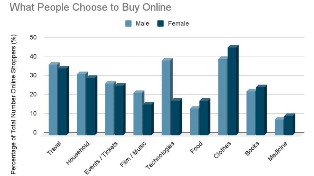 نمودار مقایسه‌ای بین انتخاب‌های خرید آنلاین زنان و مردان در دسته‌بندی‌های مختلف.