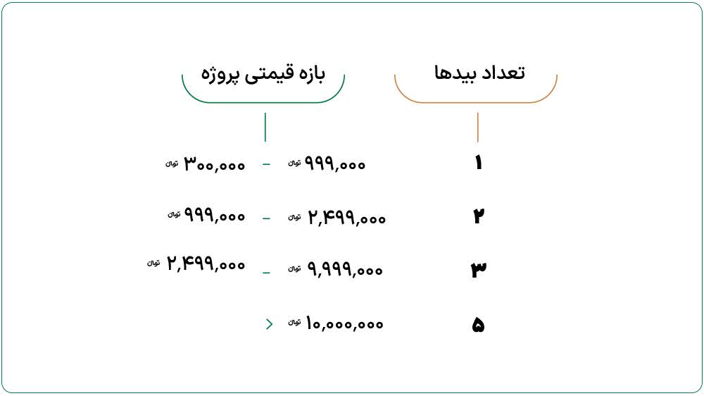 فیچر دوم: تعداد پیشنهادات متفاوت با توجه به قیمت پروژه